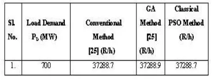 Table 6 provides a comparison of economic load dispatch results obtained by various optimization methods for a six unit thermal system with losses included