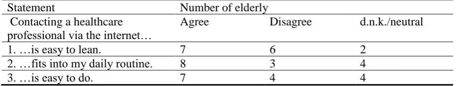 Table 10. Statements for effort expectancy Statement Number of elderly 
