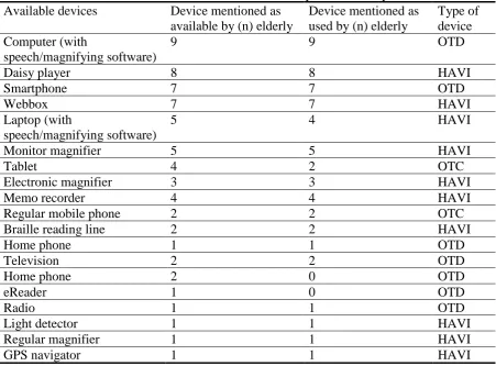 Table 12. List of available and used devices mentioned by the VI elderly Available devices Device mentioned as Device mentioned as 