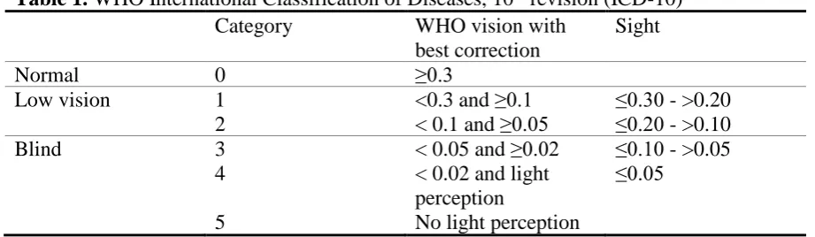 Table 1. WHO International Classification of Diseases, 10th revision (ICD-10)  Category WHO vision with Sight 