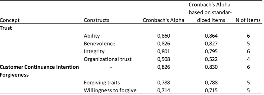 Table 1; Results of controlquestions 