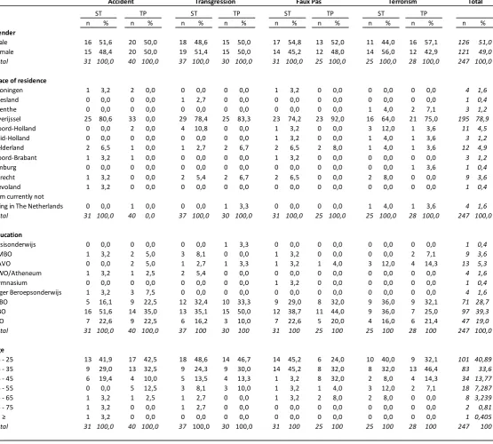 Table 3; Demographic statistics of the sample per scenario