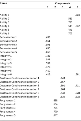 Table 4; Rotated Component Matrix of Principal Component Analysis