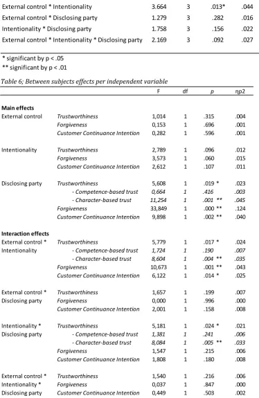 Table 6; Between subjects effects per independent variable 