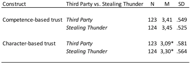 Table 7; Results of trustworthiness constructs (Third party vs. Stealing thunder) 