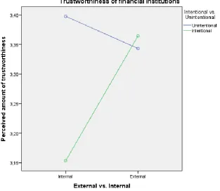 Figure 3; Interaction effect external control and intentionality on trustworthiness 