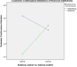 Figure 4; Interaction effect external control and intentionality on Customer Continuance Intention 