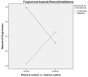 Figure 5; Interaction effect external control and intentionality on forgiveness 