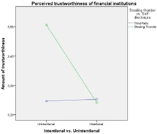 Figure 6; Interaction effect intentionality and disclosing party on trustworthiness