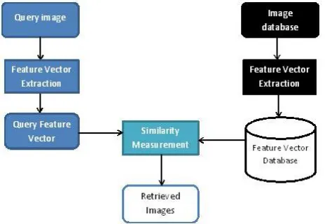 Figure VI: general model for a CBIR system 