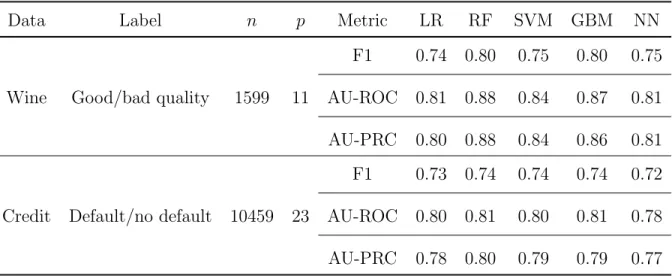Table 3.1 displays a summary of the datasets and the performance of the trained models.