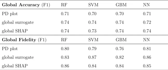 Table 4.1: Global accuracy and fidelity (both measured with F1 score) of the explanation models in predicting good-quality red wine