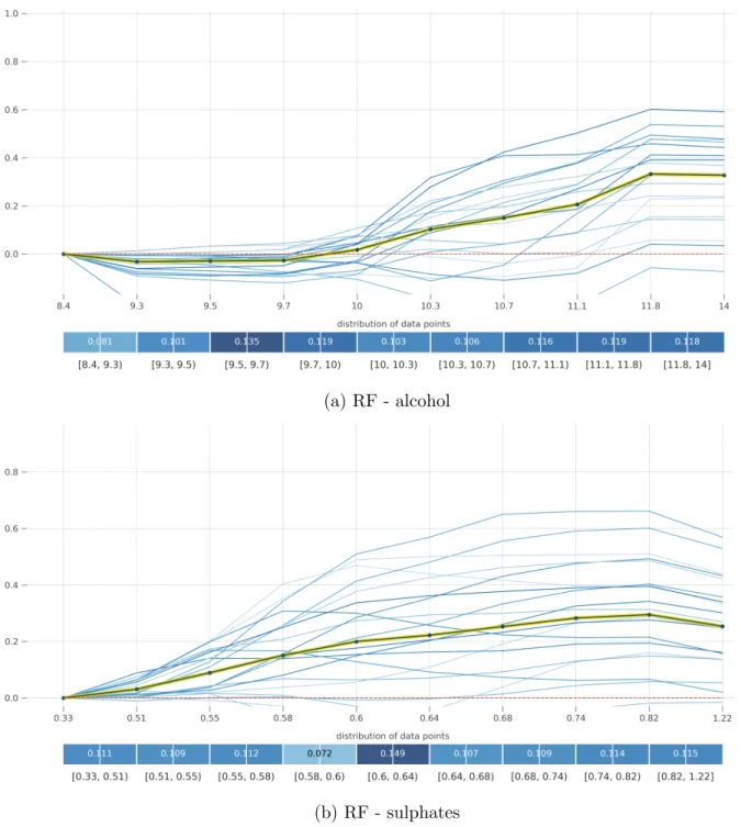 Figure 4.1: PD plot and ICE plot for alcohol and sulphates by RF on the wine quality data