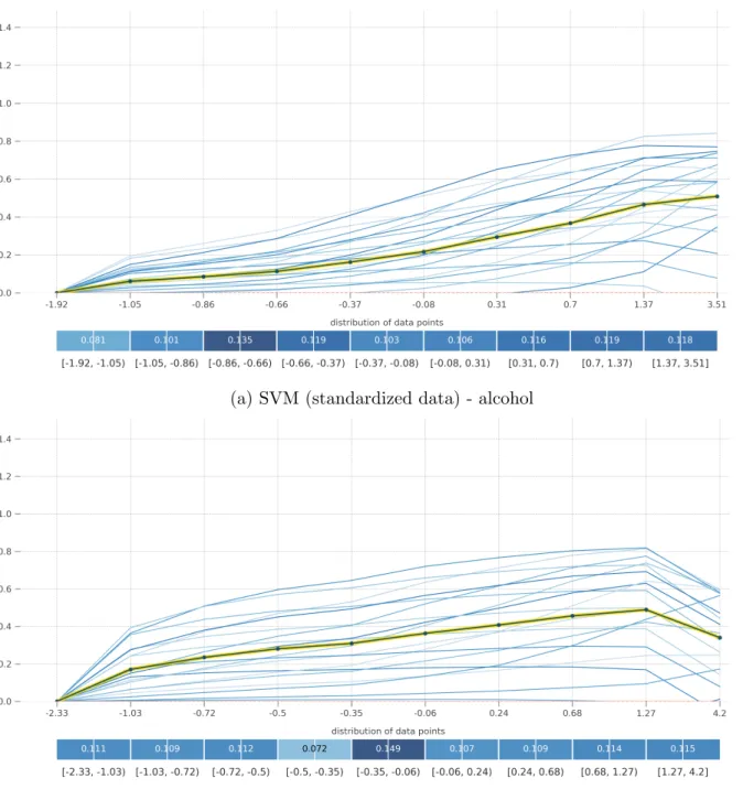Figure 4.2: PD plot and ICE plot for alcohol and sulphates by SVM on the wine quality data after standardization