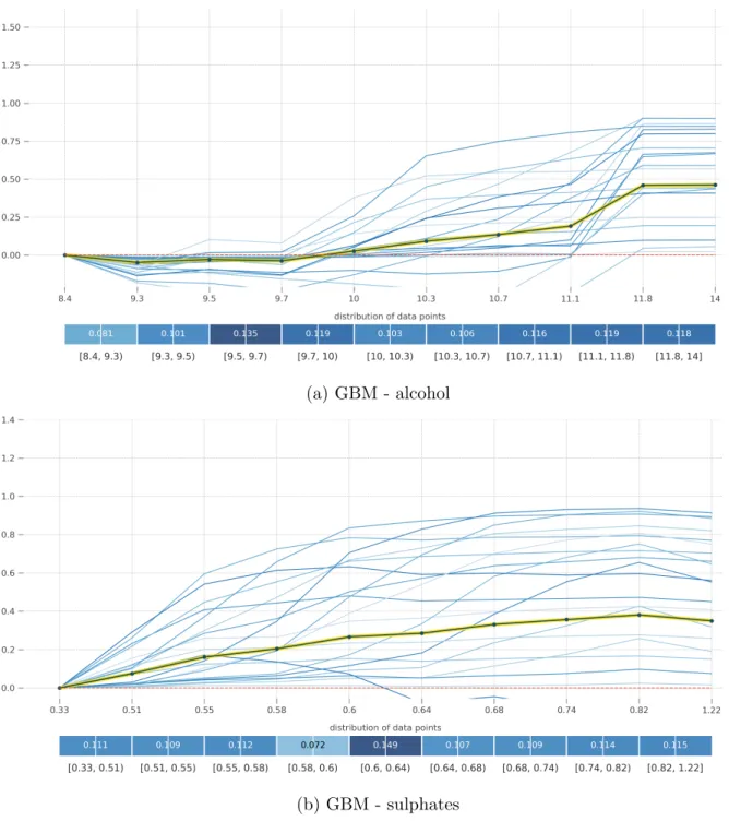 Figure 4.3: PD plot and ICE plot for alcohol and sulphates by GBM on the wine quality data