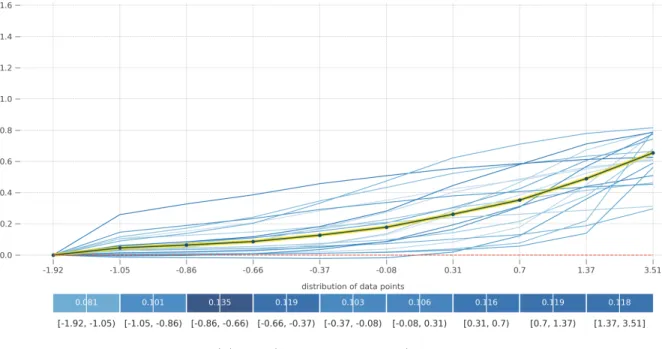 Figure 4.4: PD plot and ICE plot for alcohol and sulphates by NN on the wine quality data after standardization