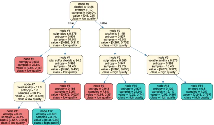 Figure 4.5: Surrogate tree model for RF on the wine quality data. Surrogate tree model for GBM is the same.