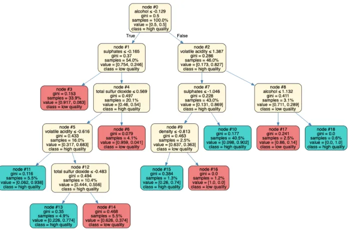 Figure 4.6: Surrogate tree model for SVM on the wine quality data after standardization