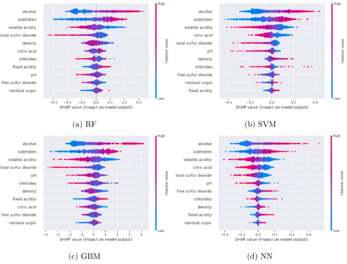 Figure 4.8: SHAP summary plot for RF, SVM, GBM, and NN on the wine quality data.