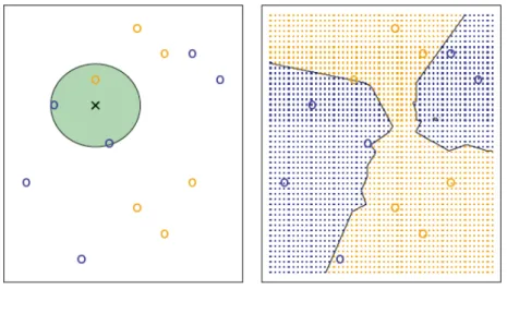 Figure 2.5 provides an illustrative explanation of the KNN approach. A set of training data consisting of blue and orange class observations is presented on the left side of the plot