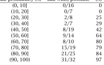 Table 6: Calibration performance of Labour probabilities. Seats where the Labour probability wasless than 0.001 or greater than 0.999 are excluded.Lab probability (%)Lab wins/possible(%)