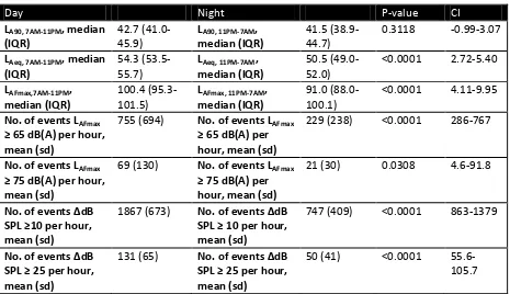 Table 5: Mean sound levels and occurrence of sound events in the ICU during the day and during the night (n=37) with P-value (α=0.05) and confidence interval (CI, 95%) 