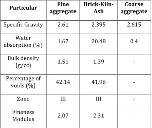 TABLE 2: Physical Properties of Cement 
