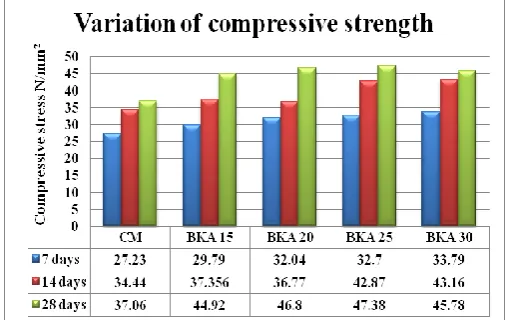 TABLE 4: Mix proportion for M30 grade of concrete for one m3 