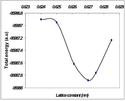 Figure 4 Color online: CdTe 54 atoms core LUC (parallelepiped shape primitive cell multiple) Figure 5 shows the total energy variation with lattice constant for 8 atoms of the surface part