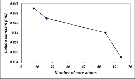 Figure 7 Lattice constant as a function of number of core atoms for CdTe  nanocrystal  