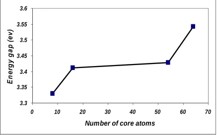 Figure 8 Energy gap variation with the number of core atoms of CdTe nanocrystals 