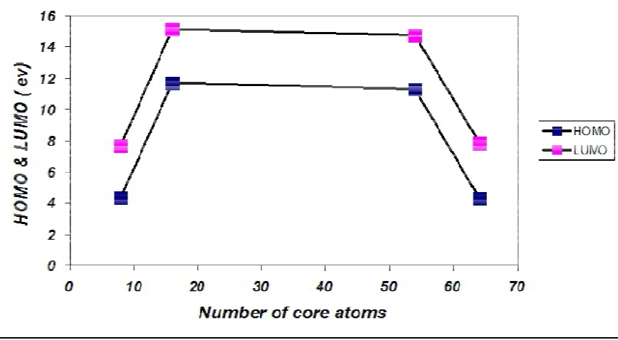Figure 10 HOMO & LUMO as a function of number of core atoms for CdTe nanocrystal