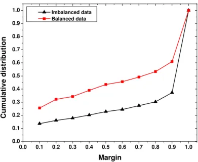 Figure 1. Margin distribution of correctly classified training instances by bagging with both balanced and imbalanced versions of data set Vehicle using a new ensemble margin.