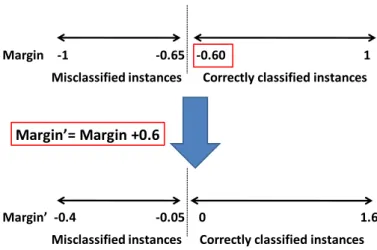 Figure 2. Shift procedure for sum operation based margin.
