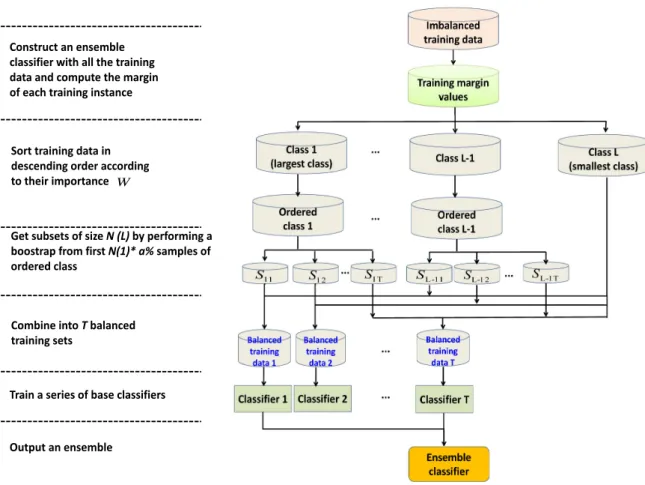 Figure 3. Flowchart of margin based imbalanced ensemble classification (ensemble size T = 10, range of resampling rate a 10–100%).