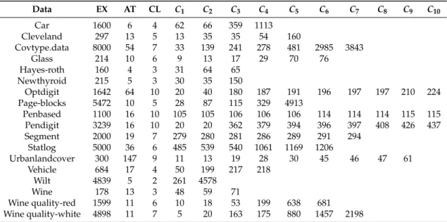 Table 2. Imbalanced data sets. Data EX AT CL C 1 C 2 C 3 C 4 C 5 C 6 C 7 C 8 C 9 C 10 Car 1600 6 4 62 66 359 1113 Cleveland 297 13 5 13 35 35 54 160 Covtype.data 8000 54 7 33 139 241 278 481 2985 3843 Glass 214 10 6 9 13 17 29 70 76 Hayes-roth 160 4 3 31 6