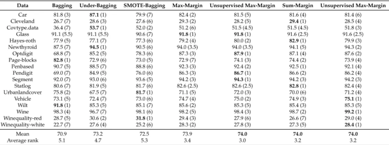 Table 4. F-measure of standard bagging, UnderBagging, SMOTEBagging and margin-based bagging with four margins.
