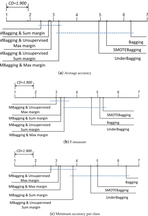 Figure 4. Bonferroni-Dunn (95% confidence level) for the comparative methods on all data sets (ensemble size = 100).