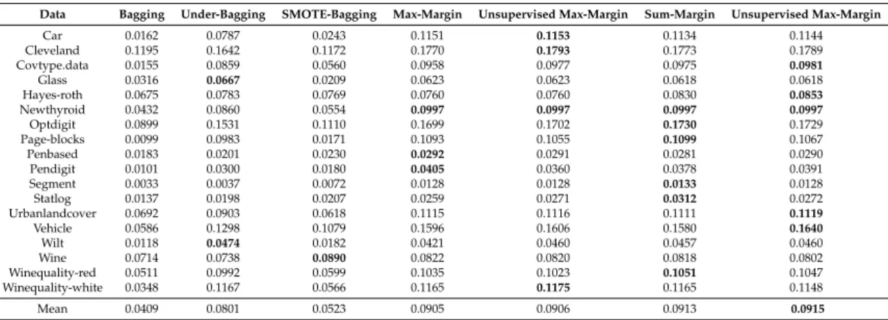 Table 6. Ensemble diversity of standard bagging, UnderBagging, SMOTEBagging and margin-based bagging with four margins.