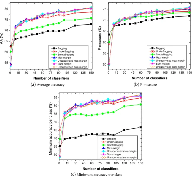 Figure 5. Evolution of the average accuracy, F-measure and minimum accuracy per class according to the ensemble size.