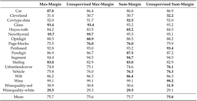 Table 8. F-measure of margin-based bagging involving four margins with optimal resampling range.