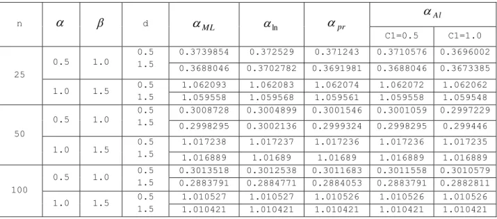 Table 5b: MSE using Quasi prior under different loss functions  n    d  ML  ln  pr  Al C1=0.5  C1=1.0  25  0.5  1.0  0.5 1.5  0.3739854  0.372529  0.371243  0.3710576  0.3696002 0.3688046  0.3702782  0.3691981  0.3688046  0.3673385  1.0  1.5  0.5  1.