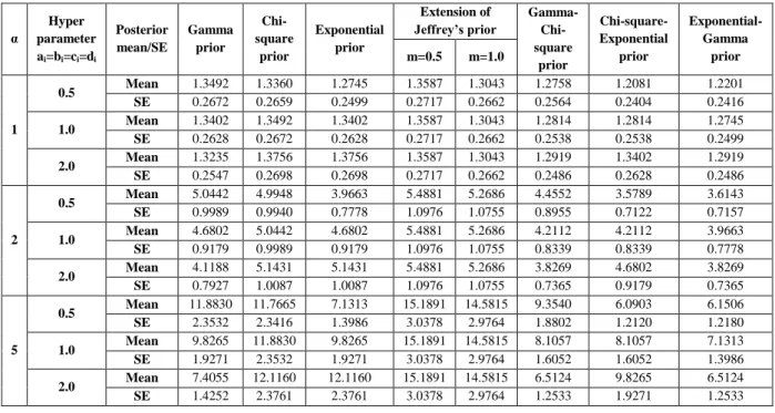 Table 1: Posterior Mean and SE for the posterior distribution using different priors with n=25