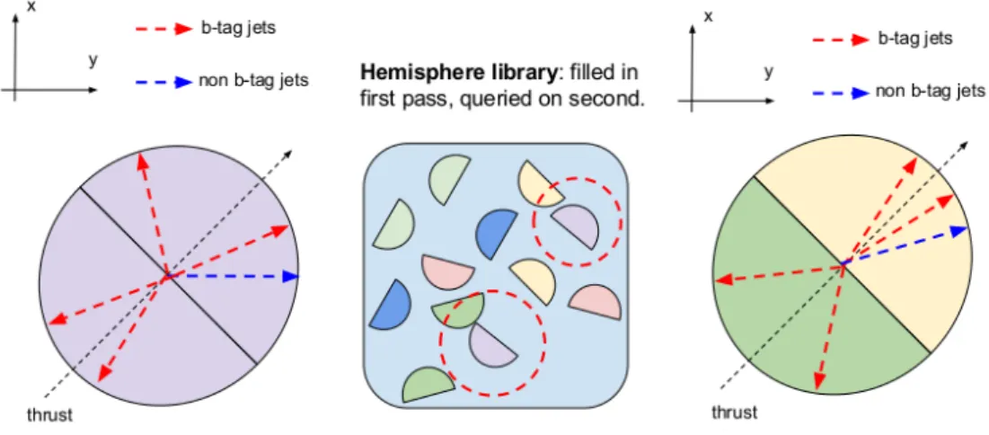 Figure 2.2: Graphical visualization of an original collision event (the left-hand side) and a corresponding created artificial event (on the right-hand side) from two closest hemispheres selected from the hemisphere library (central diagram)
