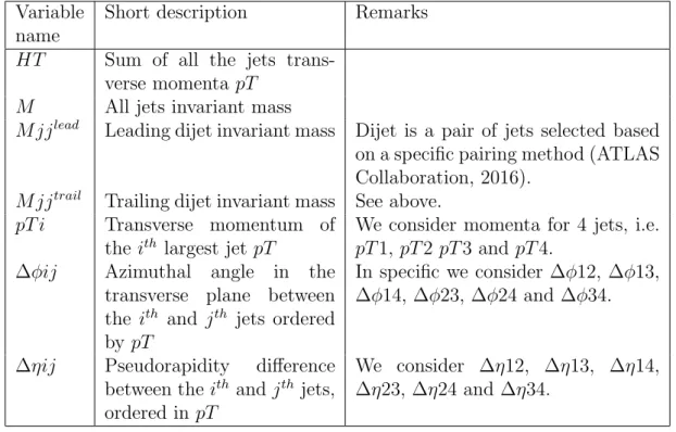Table 2.3: Description of the 20 considered data variables for the multijet final state analysis.
