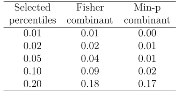 Figure 2.3: On the left-hand side, the empirical cumulative distribution function of p-values for the considered KDE permutation tests under H 0 hypothesis