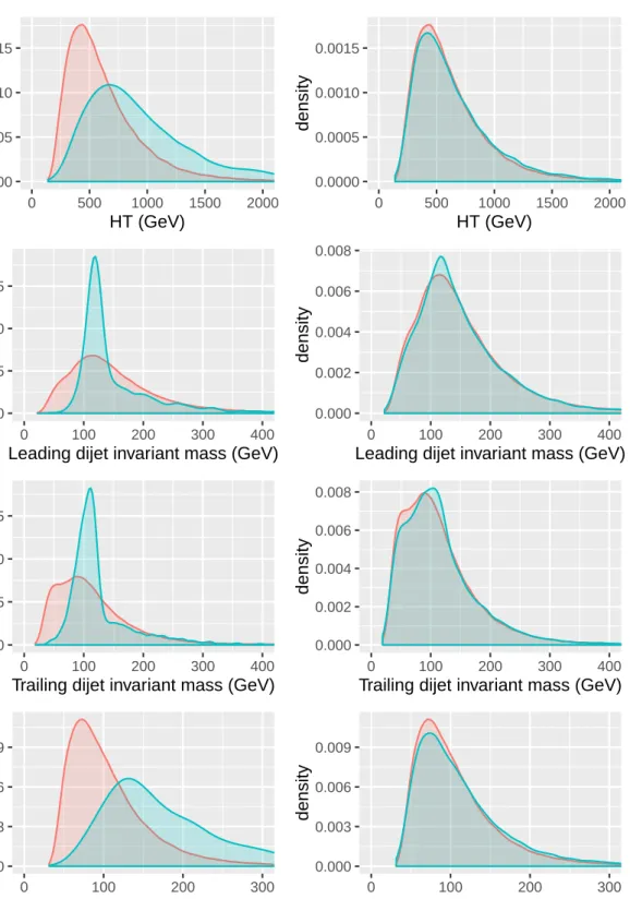Figure 2.4: On the left side are displayed the kernel density estimates of four kine- kine-matic variables for background (red) and signal (blue)