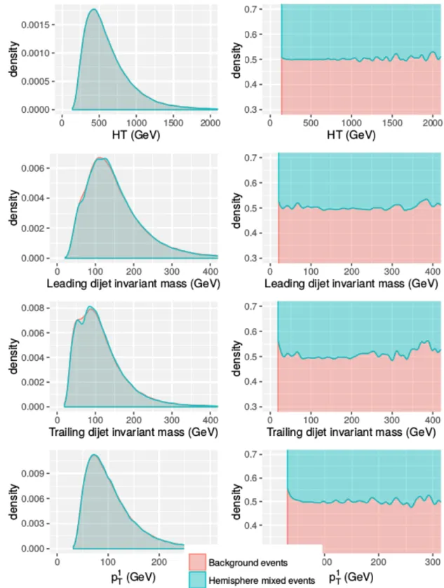 Figure 2.5: On the left hand side, it is shown the kernel density estimate of marginal distributions for the chosen kinematic variables (Section 2.4.1) of pure background (red) and their respective hemisphere mixed background data (blue)