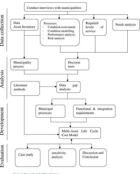 Figure 3: Research method flow diagram 