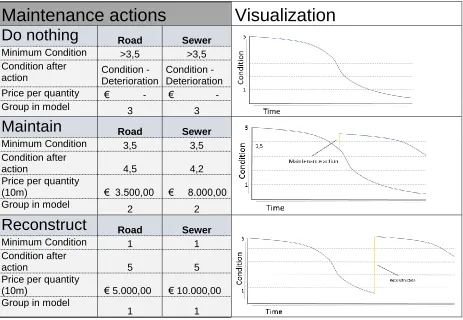 Table 3: maintenance parameters 